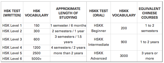 Таблица уровней экзамена HSK